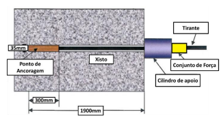 Transferência de Carga em Tirantes
